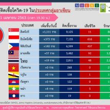 สถานการณ์การติดเชื้อโควิด-19 ในอาเซียน  ณ วันที่ 21 เมษายน 2563 เวลา 19.30 น.