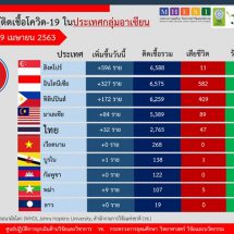 การติดเชื้อโควิด-19 ในอาเซียน ณ วันที่ 19 เมษายน 2563 เวลา 19.30 น.