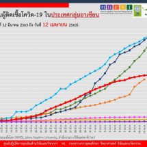 สถานการณ์การติดเชื้อโควิด-19 ในอาเซียน ณ วันที่ 12 เมษายน 2563 เวลา 19.30 น.
