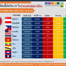 สถานการณ์การติดเชื้อโควิด-19 ในอาเซียน ณ วันพฤหัสบดีที่ 21 พ.ค 63