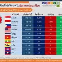 สถานการณ์การติดเชื้อโควิด-19 ในอาเซียน ณ วันพฤหัสบดีที่ 14 พ.ค 63