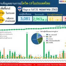 รายงานข้อมูลสถานการณ์การติดเชื้อโควิด-19 ณ วันอาทิตย์ที่ 31 พ.ค 63