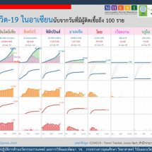 ภาพรวมสถานการณ์การติดเชื้อโควิด-19 ภูมิภาคอาเซียน ณ วันที่ 18 มิ.ย 63