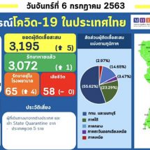 รายงานข้อมูลสถานการณ์การติดเชื้อโควิด-19 ณ วันจันทร์ที่ 6 กรกฎาคม 2563