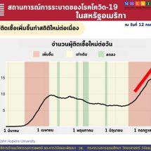 โควิด-19 ในสหรัฐฯ ยังระบาดทำสถิติใหม่อย่างต่อเนื่อง พบผู้ติดเชื้อเพิ่มวันละกว่า 71,000 คน