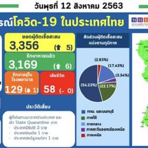 รายงานข้อมูลสถานการณ์การติดเชื้อโควิด-19 ณ วันพุธที่ 12 สิงหาคม 2563