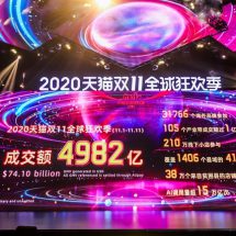 อาลีบาบา ทำสถิติยอดขายรวมจากทุกช่องทาง 498,200 ล้านหยวน ในมหกรรมช้อปปิ้งระดับโลก 11.11 ปี 2563