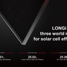 LONGi ทำลายสถิติโลกด้านประสิทธิภาพโซลาร์เซลล์เพิ่มอีก 3 รายการ
