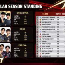 เตรียมพบ Free Fire Thailand Pro League 2023 รอบชิงแชมป์แบบงานออฟไลน์ วันที่ 14 – 15 ตุลาคม 2566 ณ ไบเทค บางนา ฮอลล์ 99